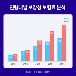 여성이 남성보다 보험료 더 낸다… ‘가입 성향 차이’가 만든 결과