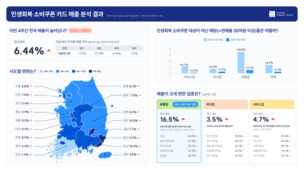 민생회복 소비쿠폰, 소상공인 매출 올렸다… ‘지속성’은 숙제