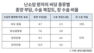 난소암 수술, 초음파로 난이도 예측 길 열렸다
