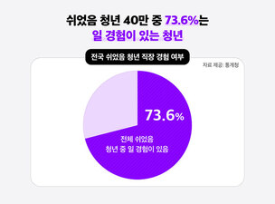 &ldquo;연봉보다 상식적인 환경&rdquo;&hellip;쉬었음 청년이 말하는 일자리 조건