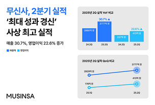무신사, 2분기 영업익 22%↑…“역대 최대 실적, 하반기 글로벌 공략”