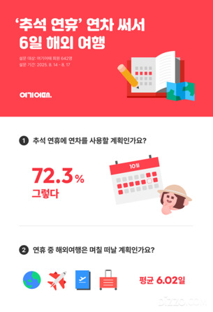 추석 연휴 해외여행족 급증… 72.3%가 연차 써서 &#39;최장 10일&#39; 만든다