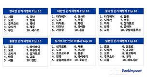 서울, 아시아 5개국 인기 여행지 TOP10 동시 진입… “K-컬처가 실제 여행 수요로”
