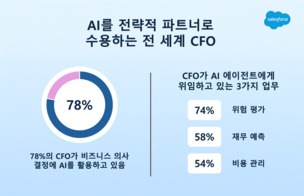 세일즈포스 “전 세계 CFO 72%, AI 에이전트가 ‘비즈니스 모델’ 혁신”