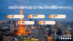 최장 10일 추석 황금연휴… 국내외 여행 검색량 전년 대비 29% 급증