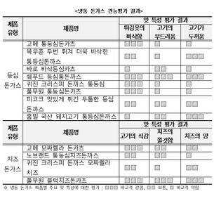 소비자원 “냉동 돈가스, 제품별 영양·가격 최대 1.6배 차이”