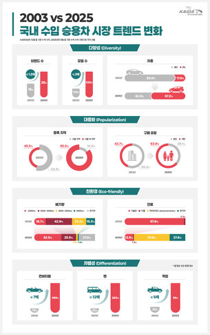 수입차 시장, 법인·세단·내연기관에서 개인·RV·친환경으로 재편