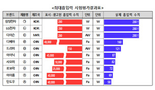 소비자원, “샤오미·로보락 등 中청소기, 진공도 흡입력 과대 표시…삼성·LG 3분의 1 수준”