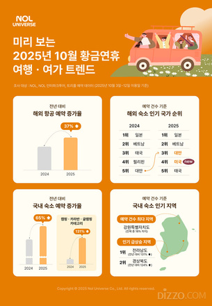 10월 황금연휴, 해외여행 37% ↑... "일본·베트남 인기 속 여행지 다변화"
