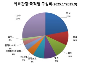 메디컬 트레블 코리아 &ldquo;의료관광 고객 국적 중국에서 미주&middot;아시아&middot;중동으로 다국적화&rdquo;