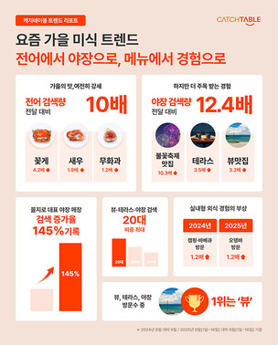 가을 미식, 메뉴에서 경험으로…야장·불꽃축제 검색 급증