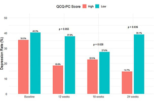 진행성 암 환자, 질 높은 조기 완화의료로 생존율 2배 향상