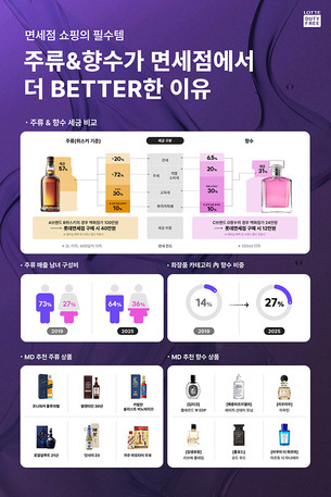 롯데면세점 “고환율에도 주류·향수는 면세점이 가격 경쟁력”