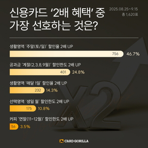 “두 배라서 좋다”… 소비자 선택 몰린 카드 혜택은