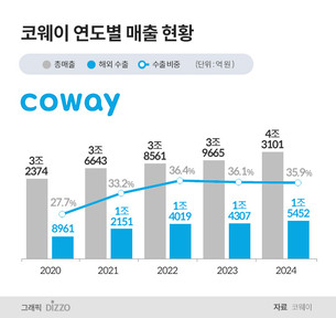[세계를 홀린 K브랜드] “현지화 전략 통했다”…코웨이, 기술력 더해 글로벌 시장 확장