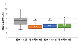 인슐린펌프 장기 치료, 2형 당뇨병 환자 혈당·췌장 기능 개선 확인