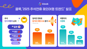 “10일 연휴, 멀리 떠난다”…추석 해외여행, 미국·유럽·중동 예약 급증