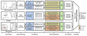 AI가 지키는 자폐 진단 ‘골든타임’…집에서 찍은 1분 영상으로 조기 선별