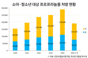5년간 미성년자 ‘프로프라놀롤’ 131만 건 처방…여학생 1.7배 많아