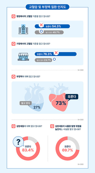 “혈압만 재면 충분할까?” 심장 리듬 관리로 고혈압 사각지대 메운다