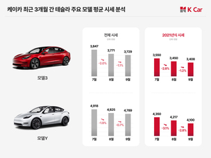 보증 만료 &#39;테슬라 모델3∙Y&#39;, 충전 결함 우려에 중고차 가격 약세