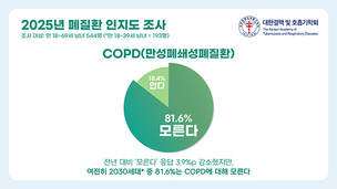 COPD는 노인병? 2030세대 인식률 18% 그쳐