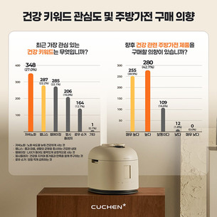 건강관리 핵심은 식습관…잡곡밥 섭취 실천률 50% 넘어