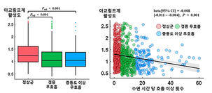 수면무호흡이 치매 유발? ‘뇌 노폐물 배출 저하’ 경로 확인