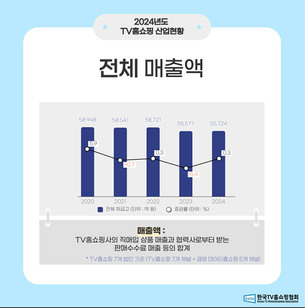 TV홈쇼핑, 시청률 하락·규제 장벽에 이중고