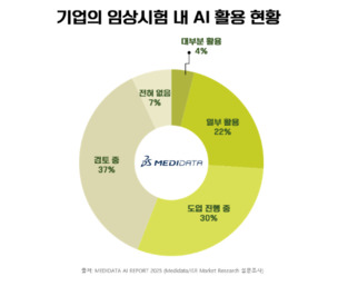 AI, 신약 개발서 게임체인저… “개발 속도 단축·비용 감소”