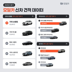 올 3분기 신차, 하이브리드 선호 &#39;뚜렷&#39;… "SUV·중대형 강세 지속"