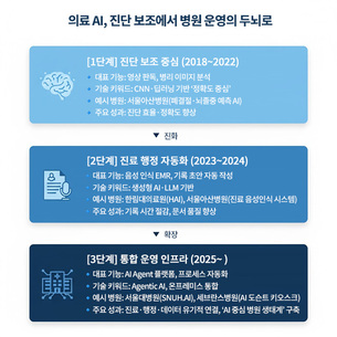 진단 보조를 넘어 핵심 인프라로…AI, 병원 운영 체계를 바꾸다