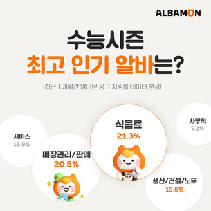 알바몬 “수능 이후 알바 시장 본격 활기…식음료·매장관리 직종 인기”