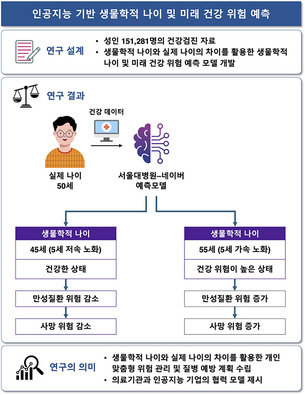 “겉은 40대, 몸은 60대?” AI로 생물학적 나이·건강 위험 동시 예측