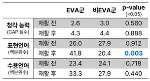 소아 난청, 보청기 착용이 언어 발달 돕는다…언어 발달 향상 근거 확인