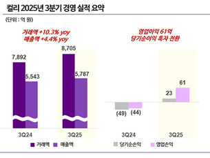 컬리, 3분기 영업이익 61억원…10년 만에 첫 흑자 전환