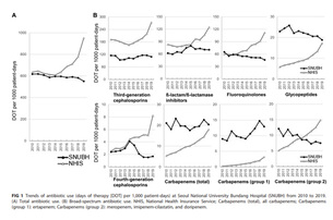 “광범위 항생제 사용 감소” 분당서울대병원, 시범 사업 1년차 ASP 모델 주목