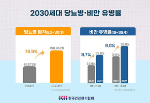 2030세대 당뇨병 환자 16만 명 돌파…10년 새 80% 급증