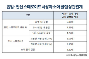 소아 천식 스테로이드 치료, 골절 위험 증가와 연관 “정확한 진단·용량 조절 중요”