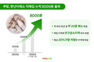 쿠팡, ‘못난이 채소’ 직매입 8000톤 돌파… 농가 판로 확대