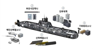 방사청, ‘장보고-II 잠수함 성능개량’ 착수…최신 국산 전투체계 적용