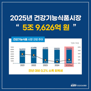 2025년 건강기능식품 시장 5조 9,626억 원…개인화 소비 확산