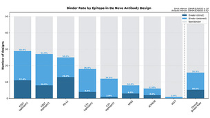 갤럭스, 항체 설계 성공률 평균 31.5%…드노보 항체 ‘정밀 설계’ 가능성 확인