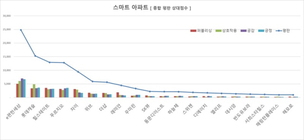 비즈빅데이터연구소 "e편한세상, 소비자가 선정한 '스마트 아파트' 1위"