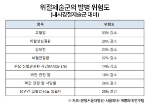 위암 수술 후 대사·심혈관질환 위험 감소…체중 변화의 건강 영향 시사