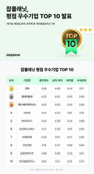 잡플래닛, 2025년 일하기 좋은 기업 TOP10 발표&hellip;외국계 중 한국필립모리스 1위