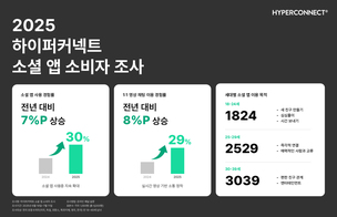 하이퍼커넥트 &ldquo;1년새 1:1 영상 채팅 이용률 8%p 늘어&rdquo;