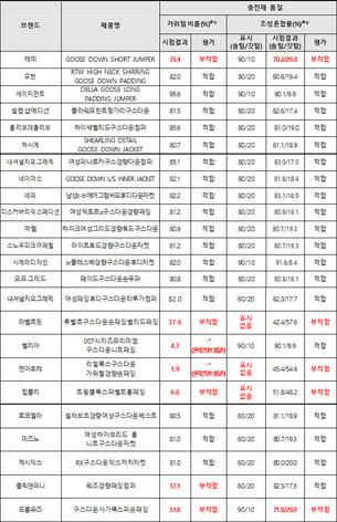 소비자원, &ldquo;구스다운 패딩 점검&hellip;일부 제품 거위털&middot;표시 기준 미충족&rdquo;