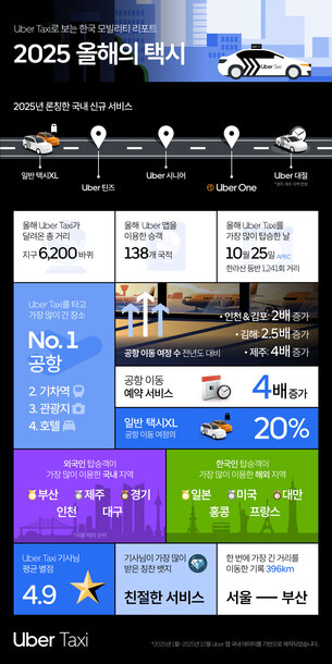 우버 택시 "올해 지구 6200바퀴 달리며, 세계 138개국 여행객 연결"