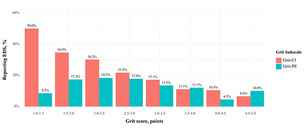 낮에 쏟아지는 졸음, 성격 특성과 연관 있나…‘그릿’ 하위 요인 분석 결과 공개
